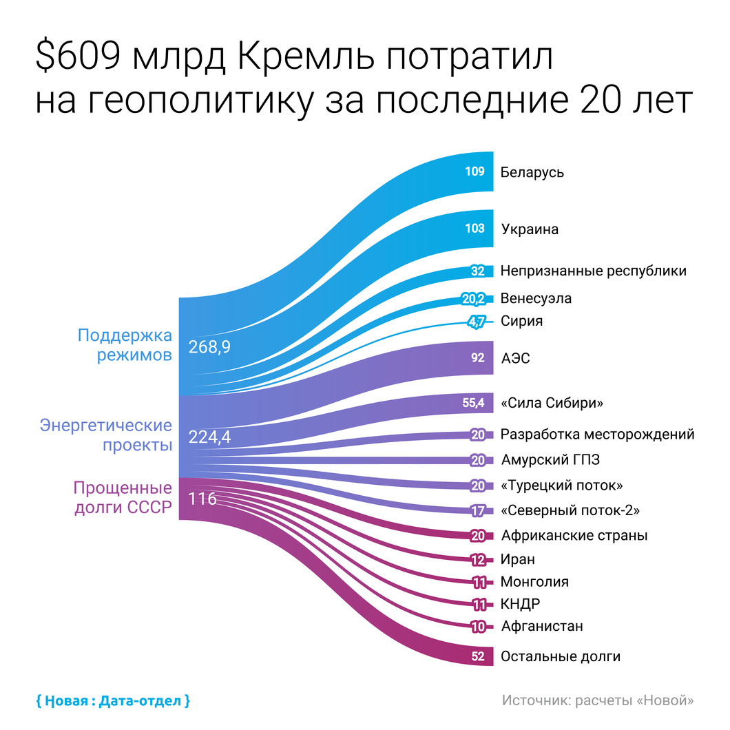 Налог на величие России, денег, помощь, Россия, последние, российских, объем, власти, рубежом, деньги, строительство, военных, проекты, которой, поддержки, долги, говорит, расходов, Только, Эксперты