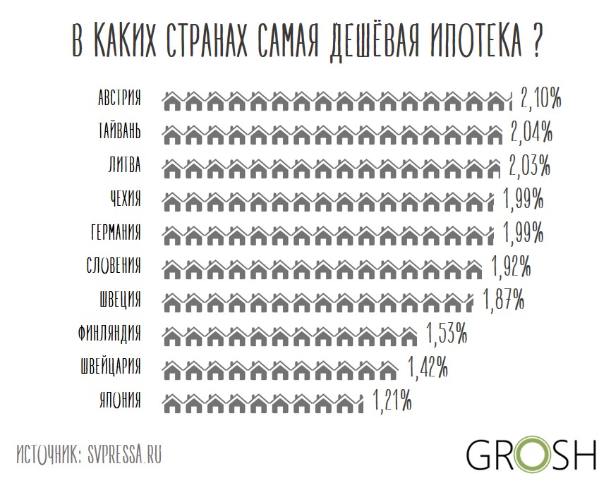 низкие ставки по ипотеке 2