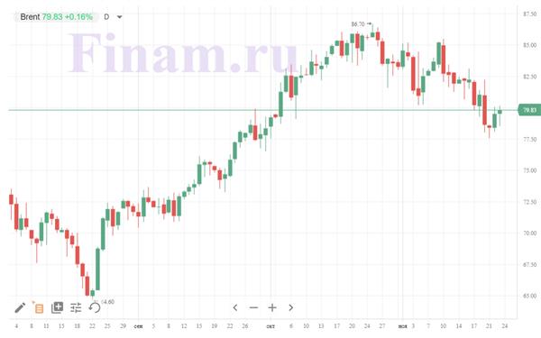 цена на нефть
