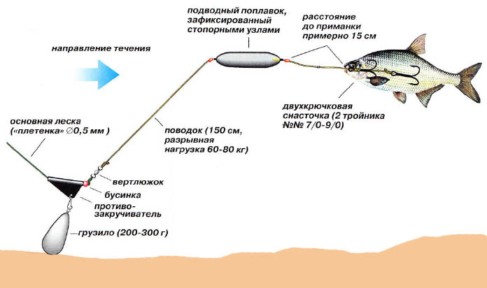 Ловля сома ночью на донку - pokraska-obrabotka.ru