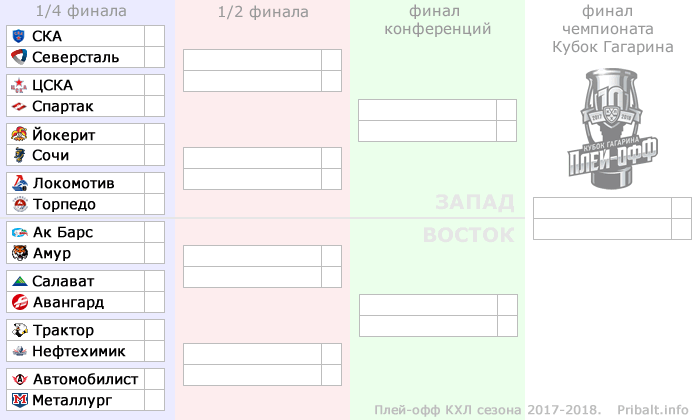 Кубок гагарина турнирная таблица