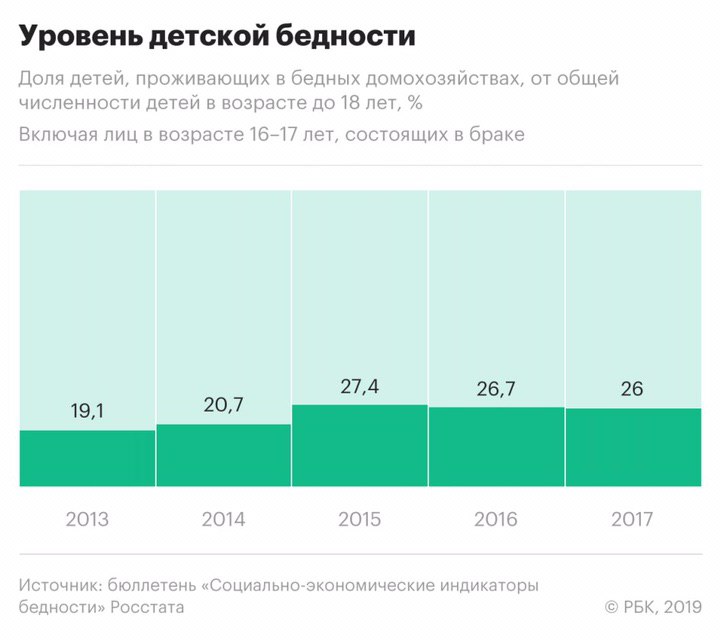 Зачем в России, рожая детей, плодить нищету? бедность,дети,общество,россияне