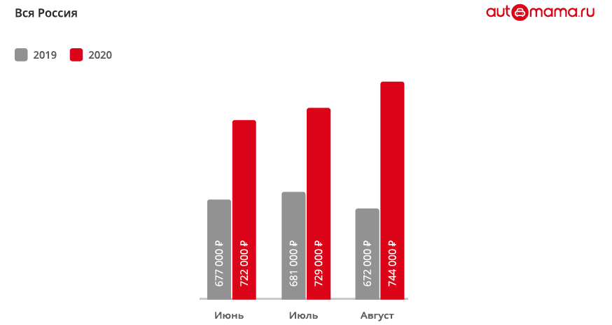Automama: цены на авто с пробегом едут вверх средняя, вторичном, рынке, модели, автомобилей, пробегом, входящие, составляет, всего, автомобили, среднемесячной, Топ20, больше, популярности, сейчас, более, августе, поднялась, отметки, Nissan