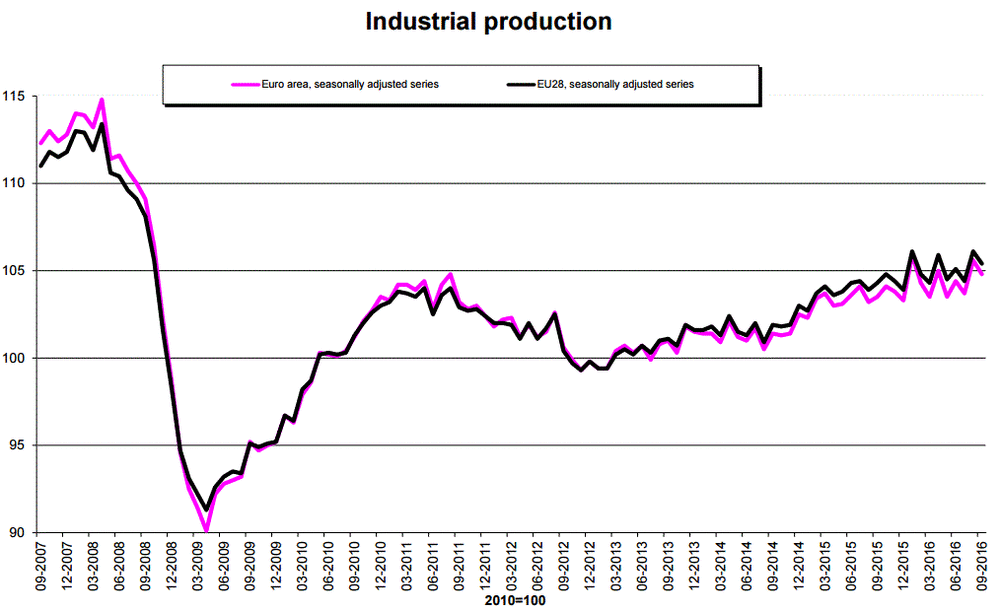 Еврозона: объем промпроизводства сократился в сентябре меньше, чем прогнозировалось