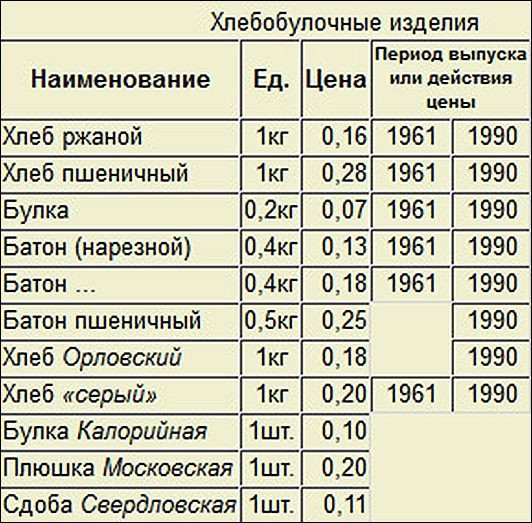 Вспоминая розничные цены советских магазинов зарплата, продукты, поехал, таблица, зп Хотя, зарплаты, очень, индивидуальны, зависили, многих, факторов, сборочнокузовном, производстве, когда, вахту, действовавших, нефть, месторождений, западной, Сибири