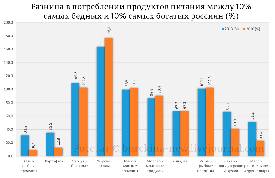 Коэффициент между богатыми и бедными. Диаграмма бедные и богатые. Самый потребляемый продукт. Соотношение богатых и бедных.