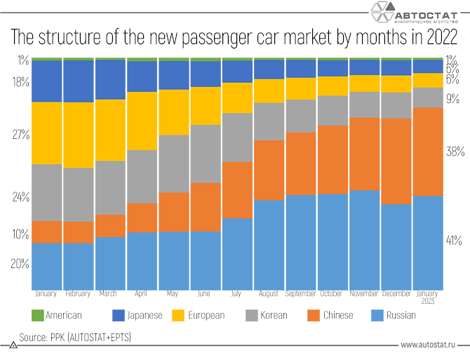 На китайские бренды приходится почти 40% продаж новых автомобилей в России