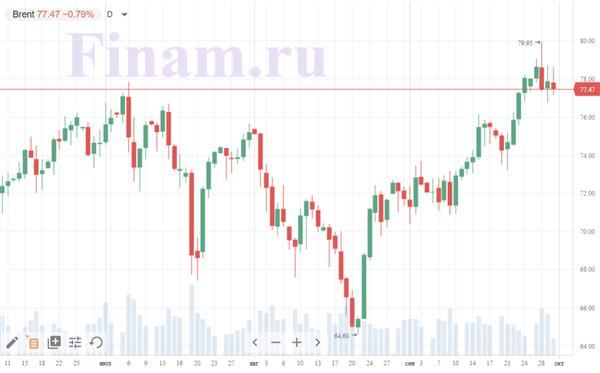 Нефть дешевеет в ожидании заседания ОПЕК+