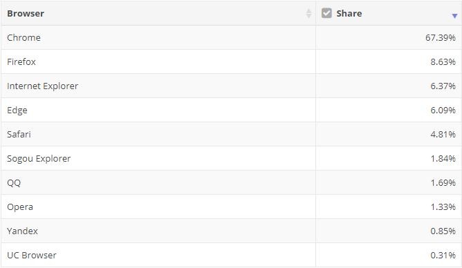 Статистика компьютерных браузеров за октябрь 2019 браузеры,компьютеры,технологии