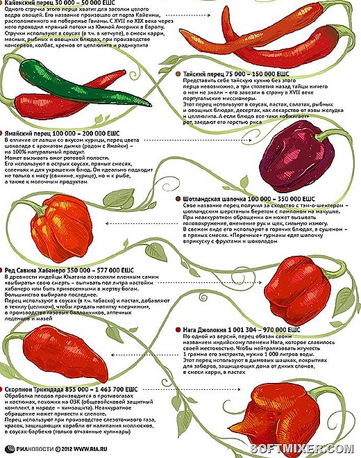 В кухне какой страны существует специальная классификация остроты различных сортов перца