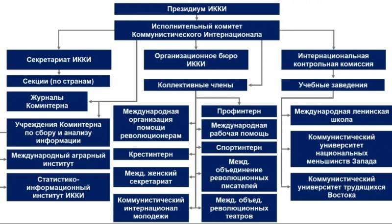 Становление и деятельность Коминтерна история
