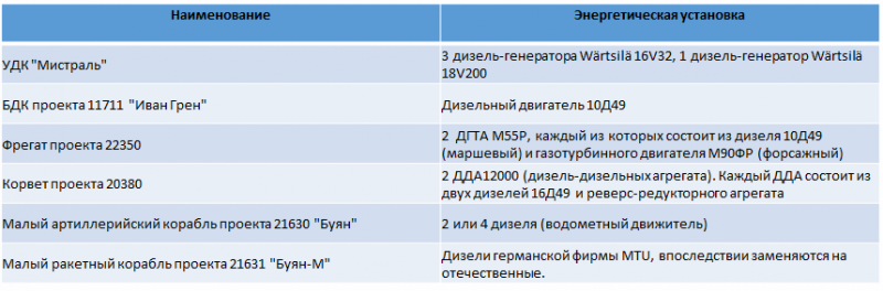 Программа кораблестроения ВМФ РФ, или Очень Плохое Предчувствие (часть 2)