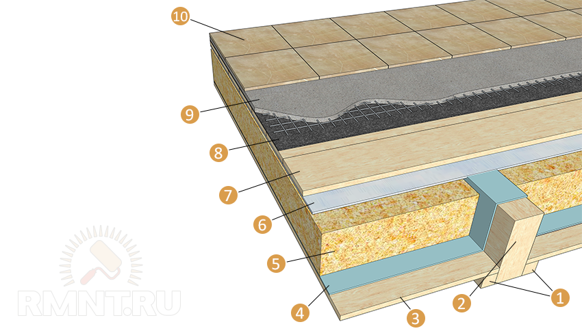 конструкция пола под плитку