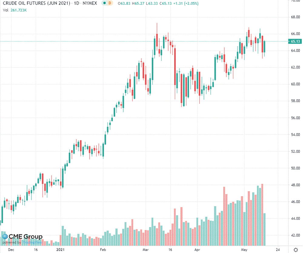 Нефть торгуется с повышением