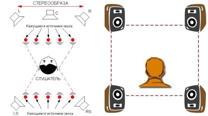 Стереозвук. Квадро звук. Квадрофонический звук. Квадро стерео звук. Квадро система звучания.