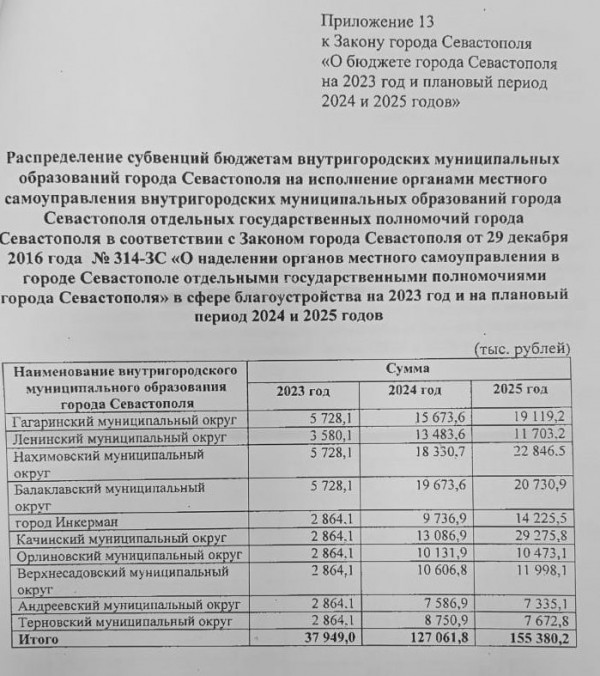 Приложение 13 к Закону города Севастополя 