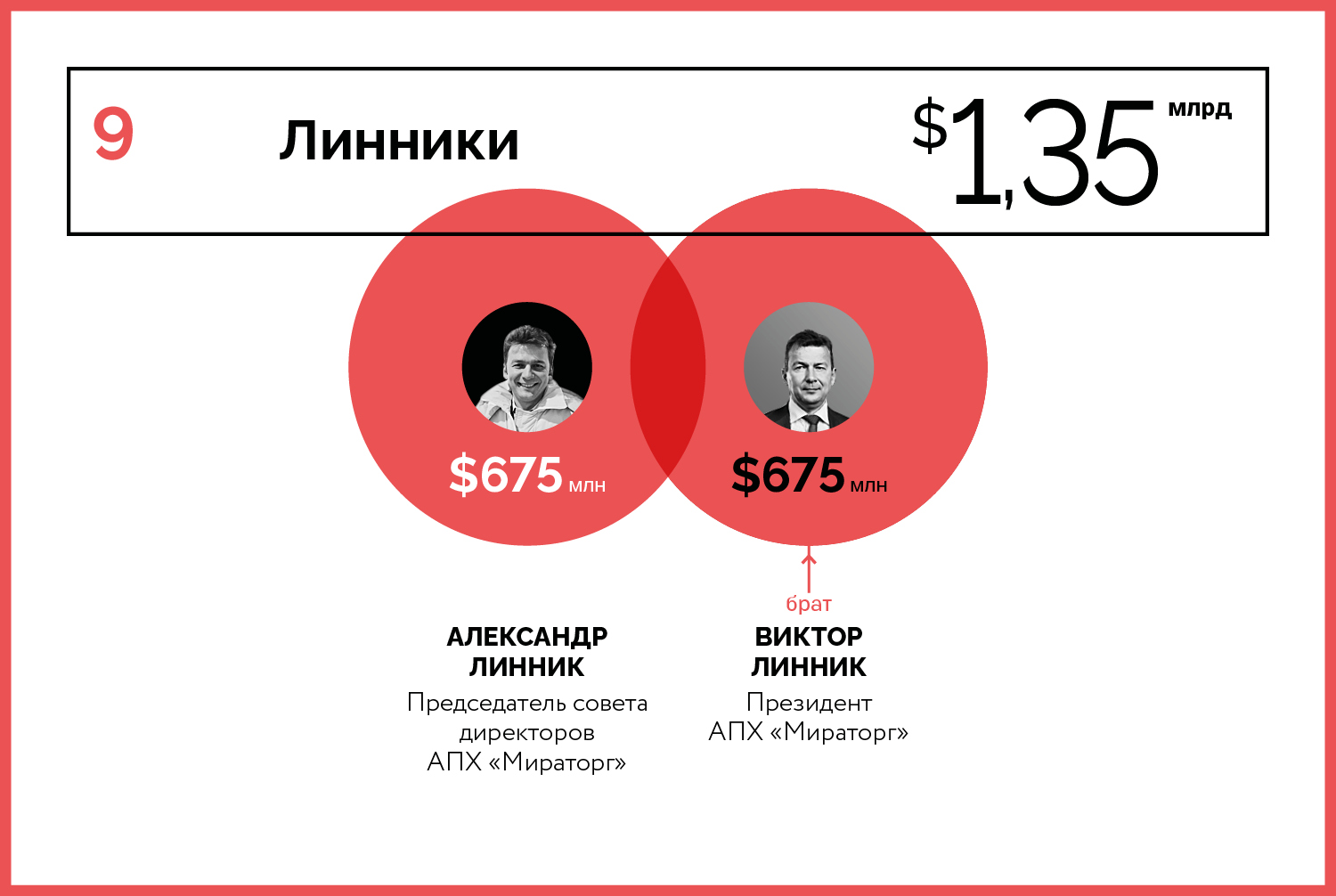 10 богатейших семейных кланов России — 2020 состояния, Семейное, Источник, Возраст, положение, Город, проживания, детей, женат, компании, директоров, акций, группы, совета, семьи, агробизнес, «Фосагро», России, компания, директор