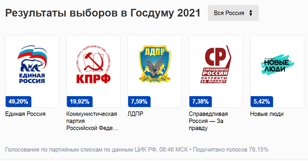 Партии победившие на парламентских выборах