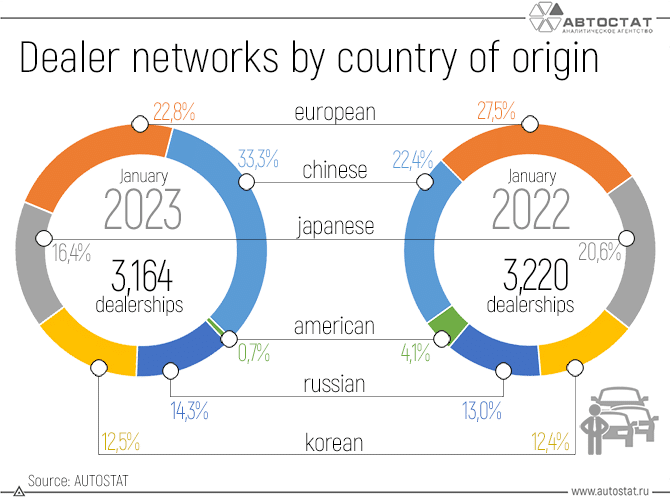 На китайские бренды приходится почти 40% продаж новых автомобилей в России