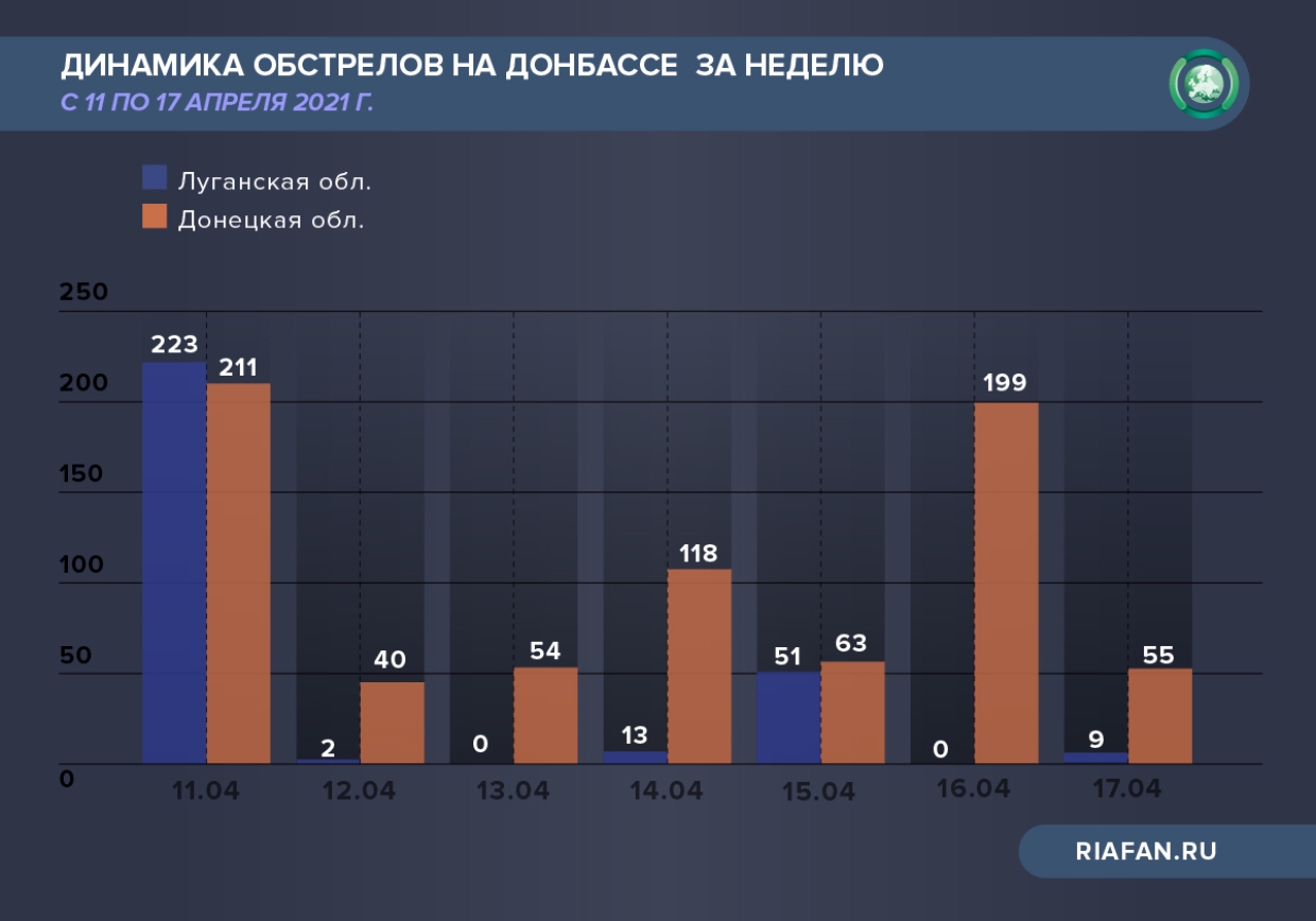 Динамика обстрелов