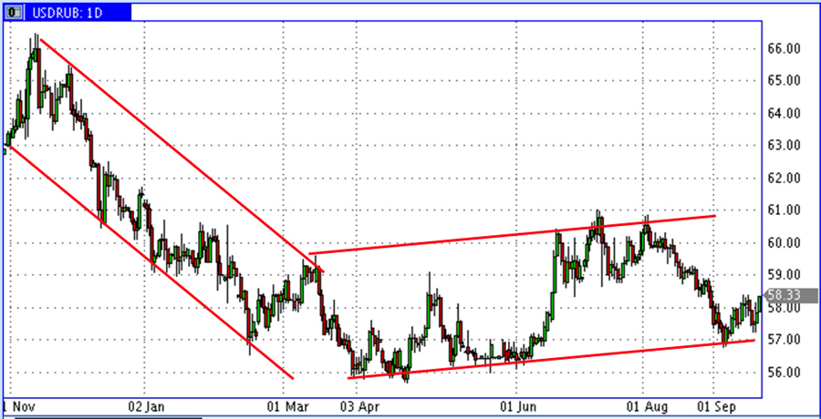 USD-RUR-09-2017