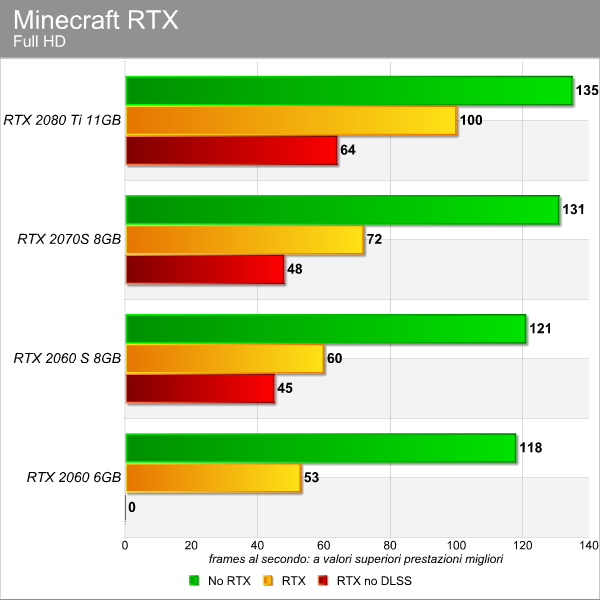 Minecraft RTX benchmark