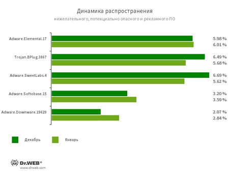 По данным сервиса статистики «Доктор Веб» #drweb