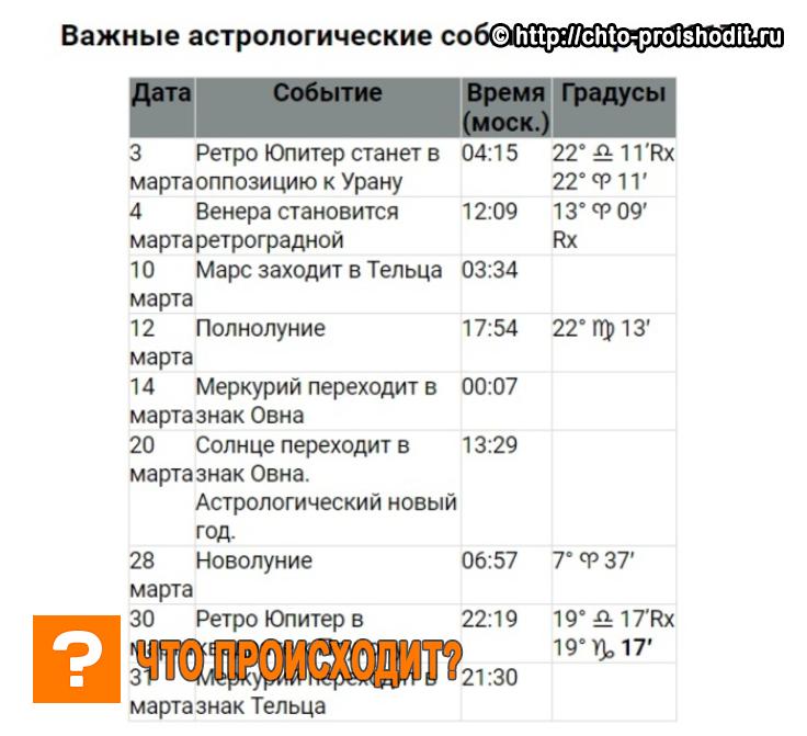 астрономические события по астрологическому календарю