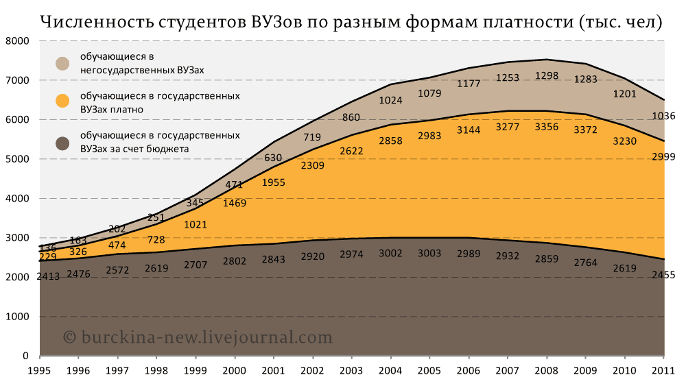 Число студентов высших учебных заведений. Численность вузов в России. Численность студентов. Численность студентов в вузах России. Статистика численности студентов.