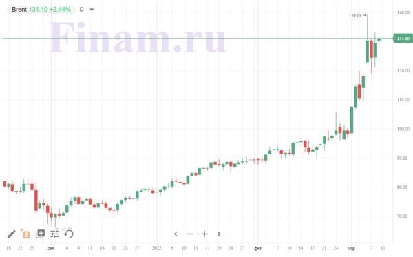 цена на нефть Brent