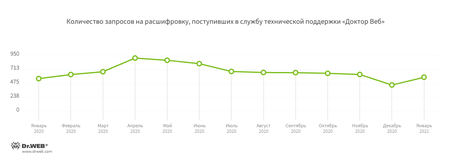 Шифровальщики #drweb
