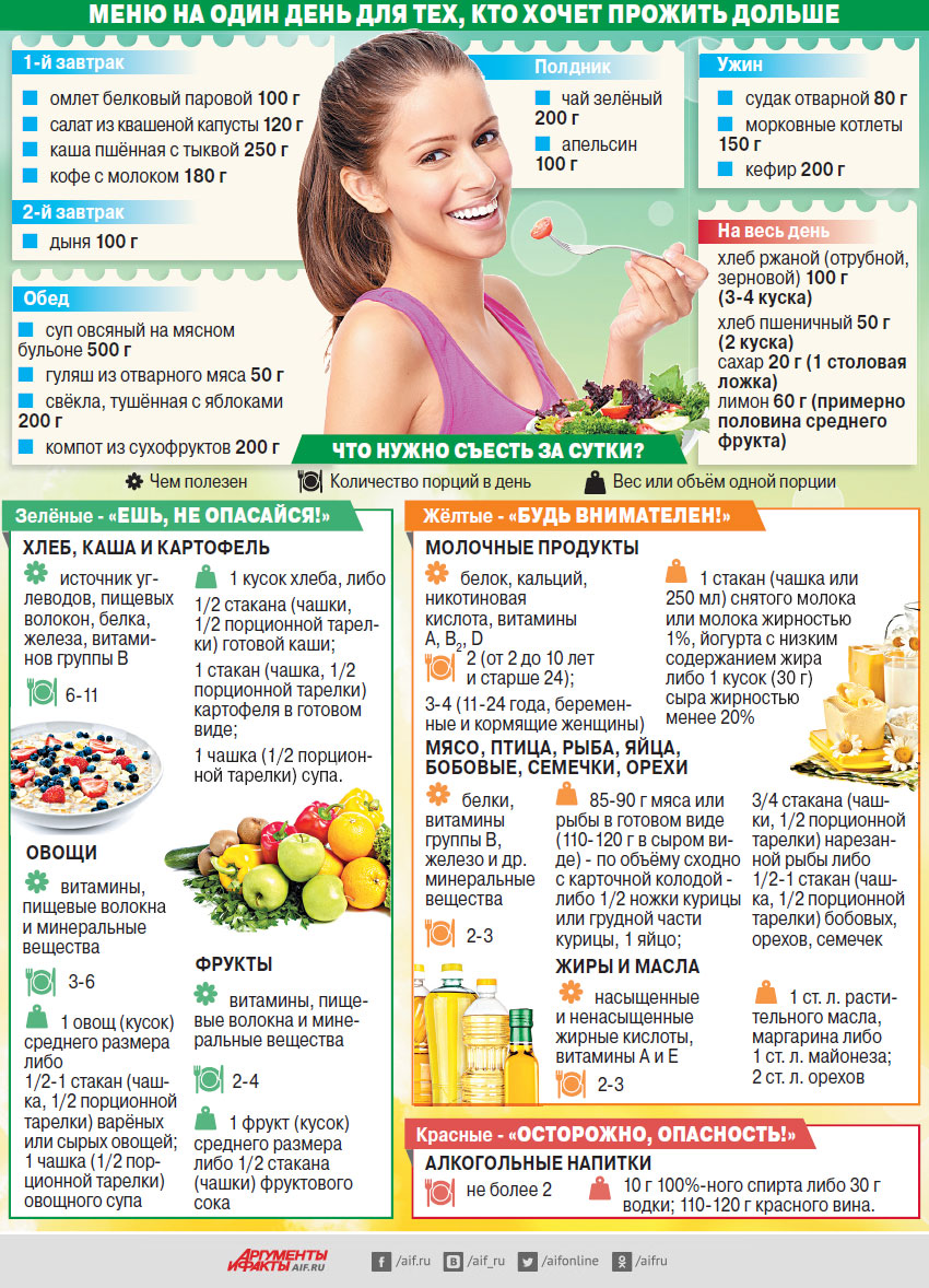 Диета каждому. Рацион правильного питания для похудения на каждый. Правильное питание меню на день. Схема правильного питания для похудения. Правильное питание для похудения меню.