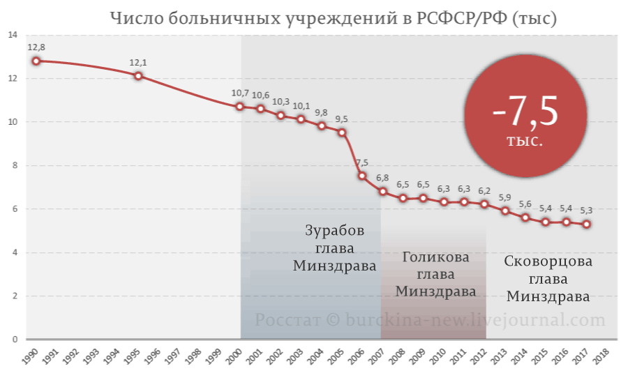 Об ответственности чиновников за "оптимизацию" медицины в России