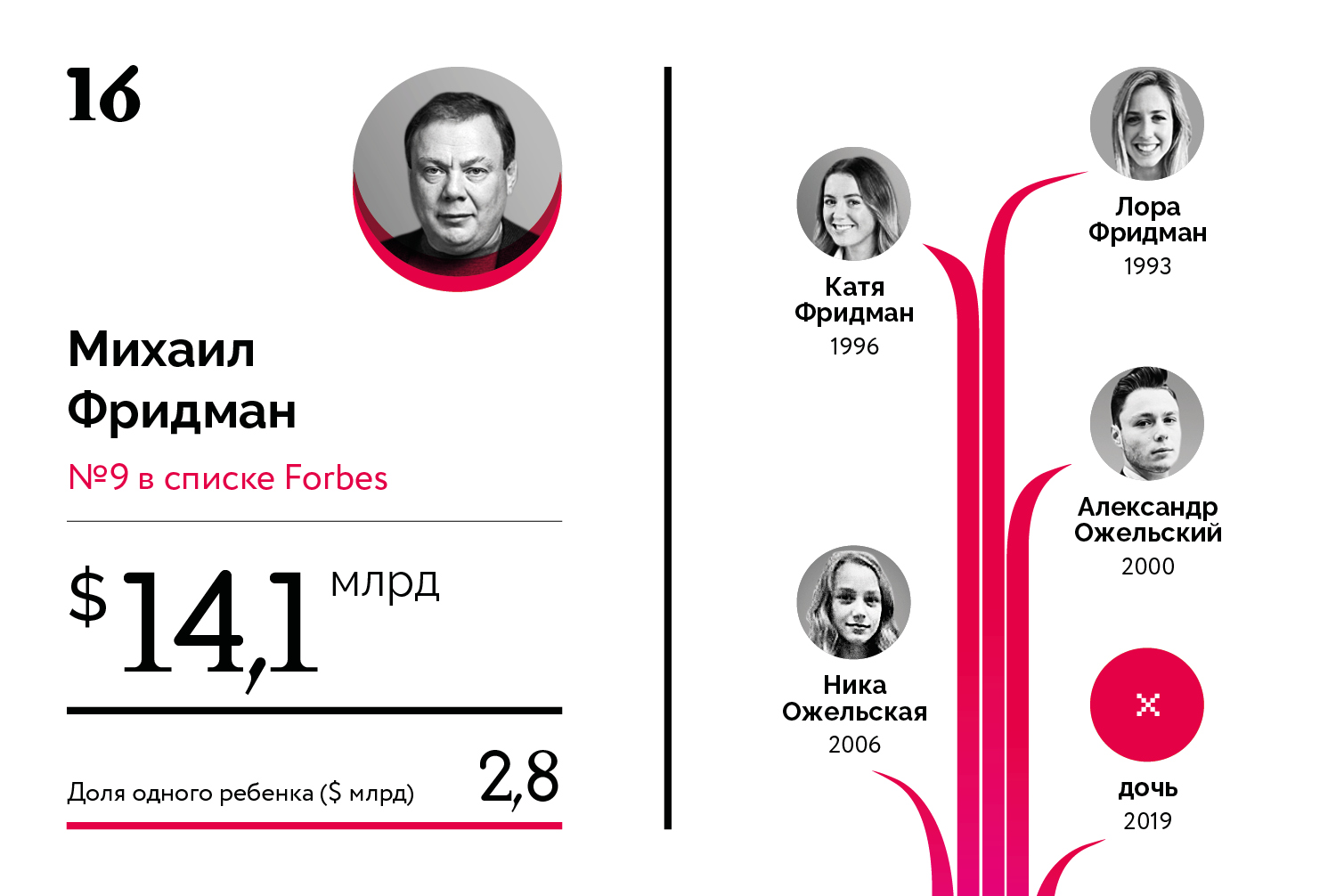 Богатейшие наследники российских миллиардеров