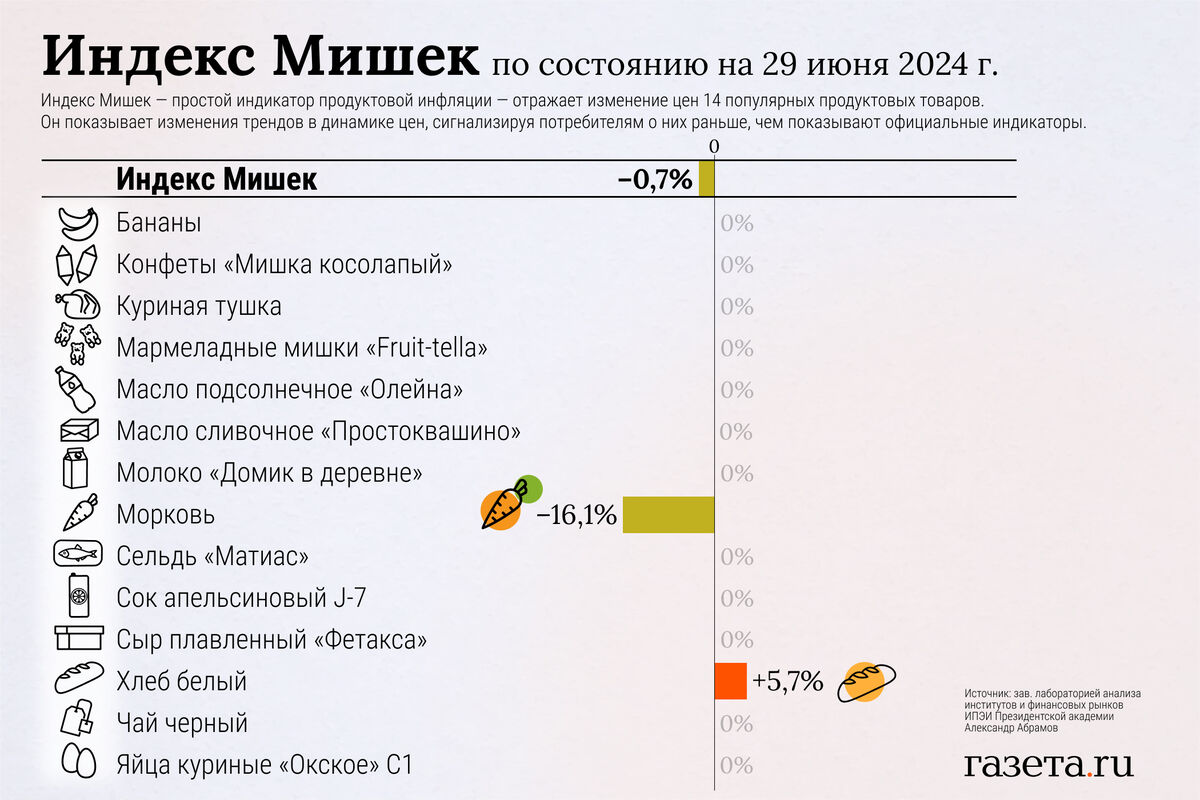 Экономист Абрамов заявил о подорожании белого хлеба в России на 6% за неделю