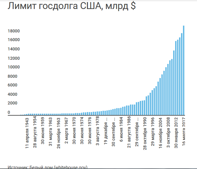 Кому должны сша