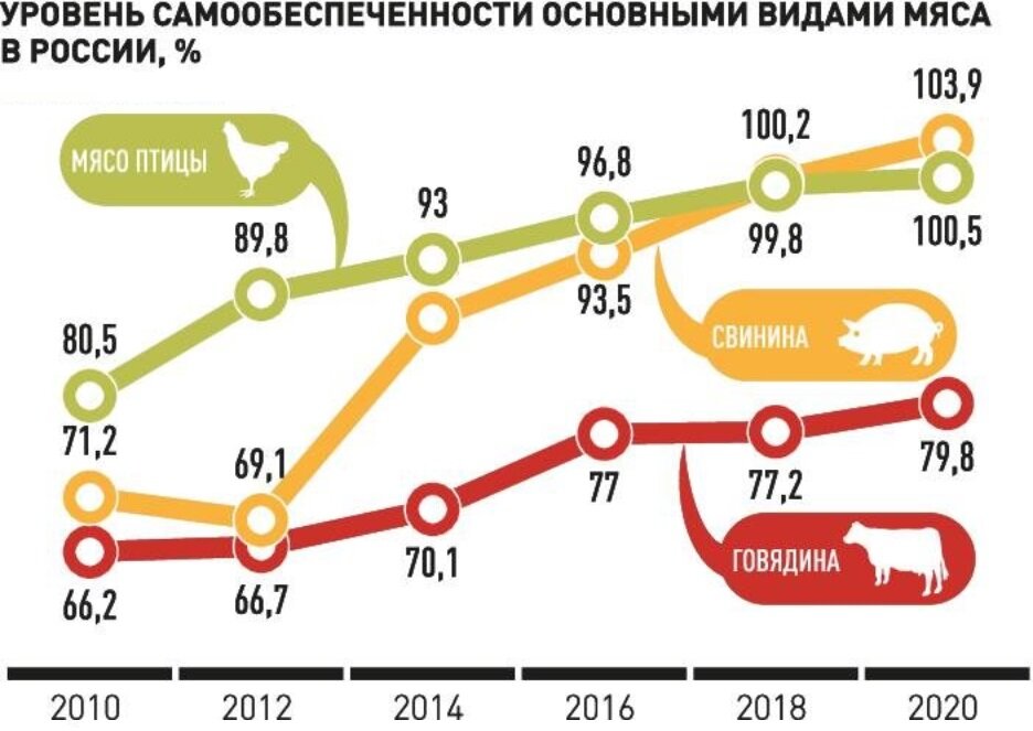 Производства мяса в россии диаграмма