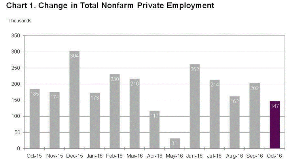 ADP: число занятых в США выросло в октябре меньше, чем прогнозировалось