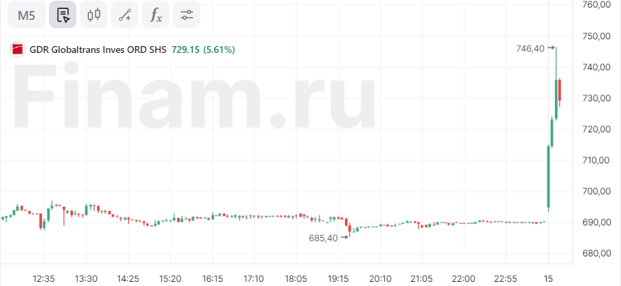 Глобалтранс Акции Цена