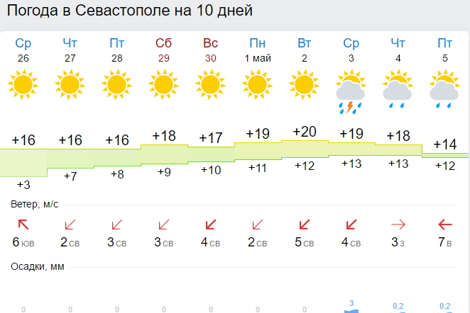 Погода в севастополе на неделю самый точный