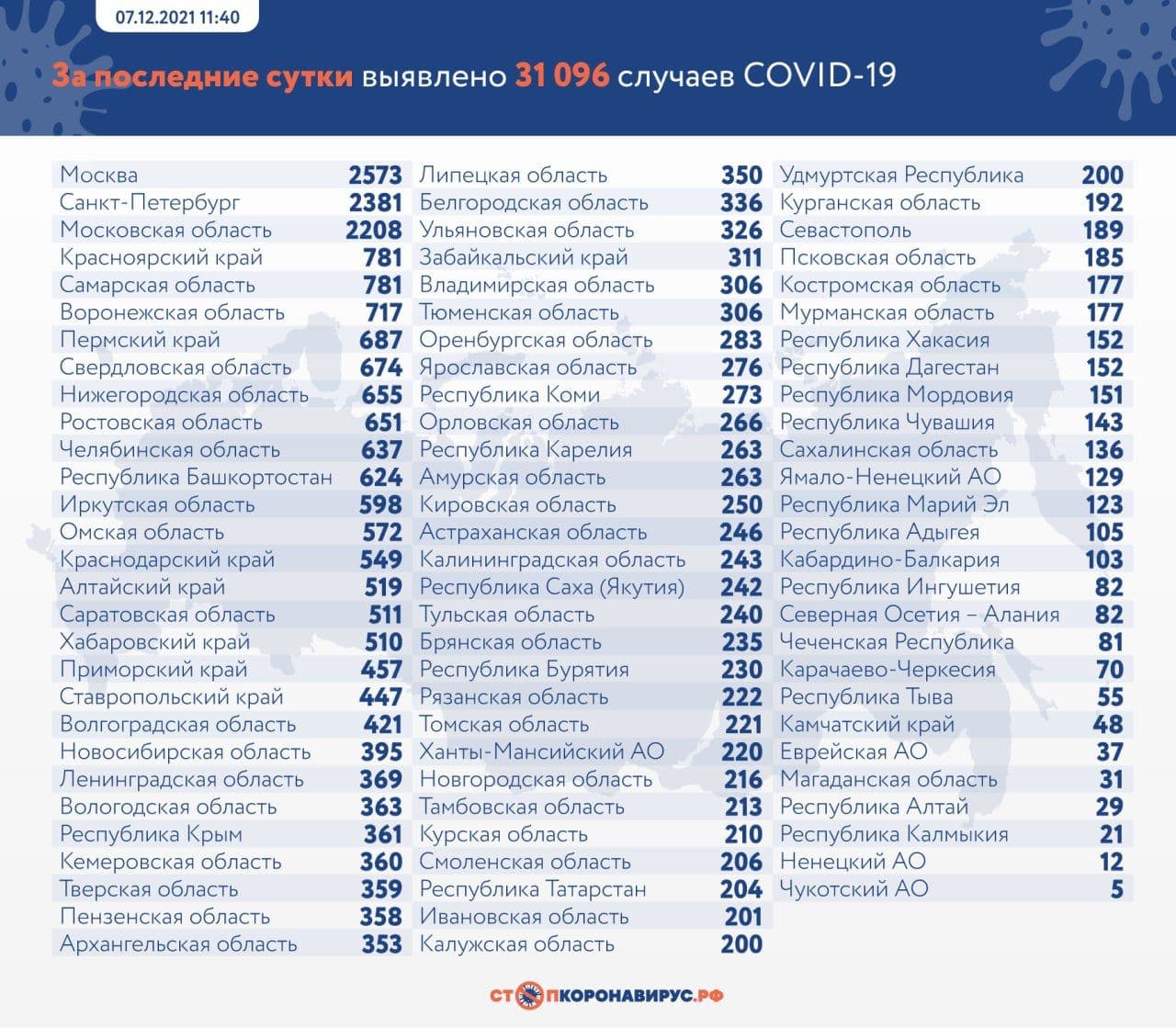 Свежий ковид-листок:
За прошедший день в России выявлено 31 096 новых случаев. За это...