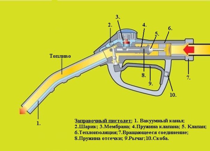 Движение топлива в заправочном пистолете - сложный процесс. /Фото: avto29.ru