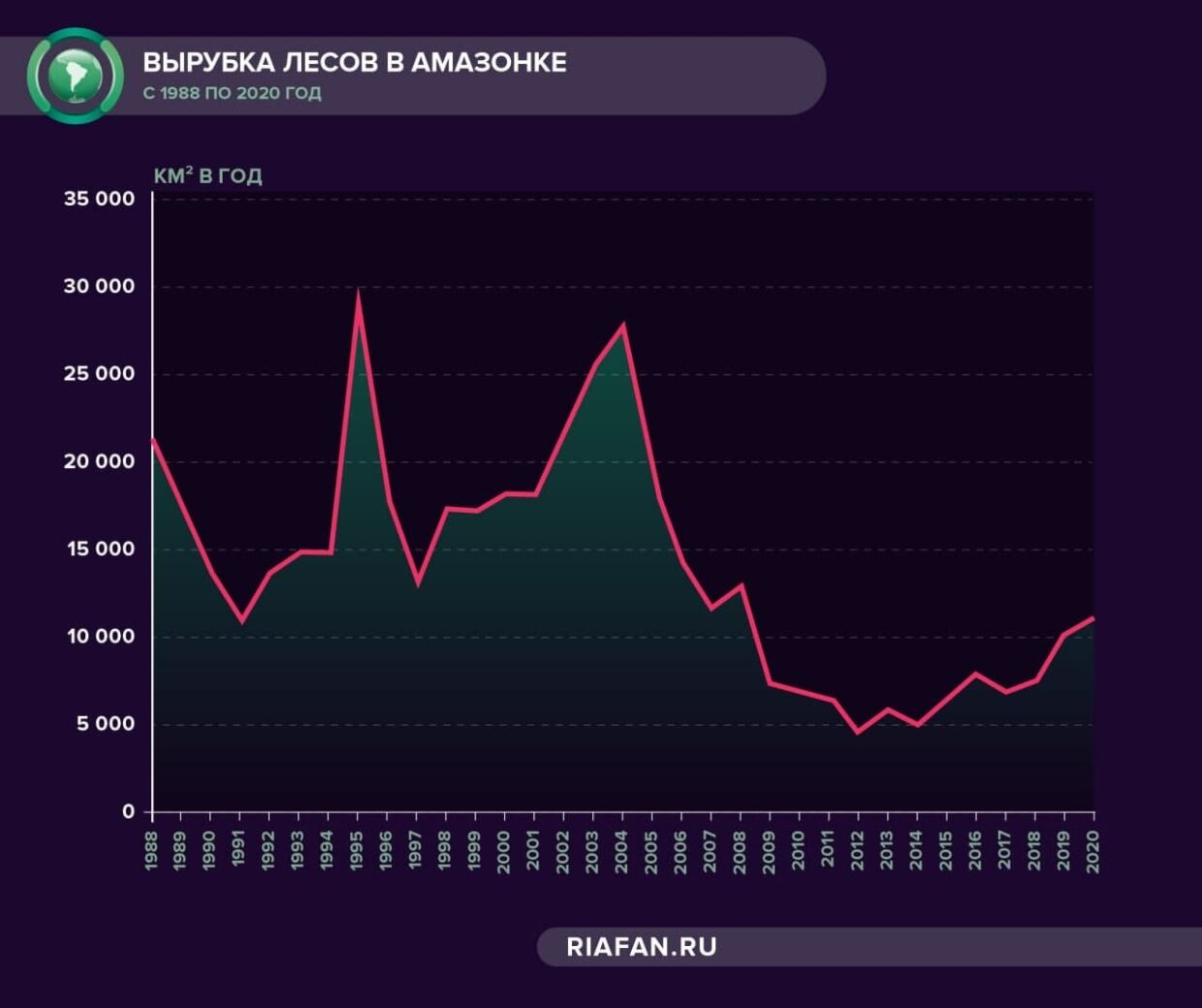 Объемы вырубки лесов в Бразилии