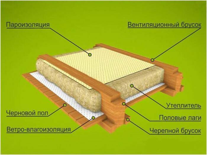 Теплый пол по финскому методу, для которого не нужны электроматы и трубы миллиметров, России, между, Финляндии, заключается, утеплитель, лагам, плотность, утепления, показатель, укладывали, способ, традиционным, материал, рулонный, утеплителя, которого, методиками, финской, нашей