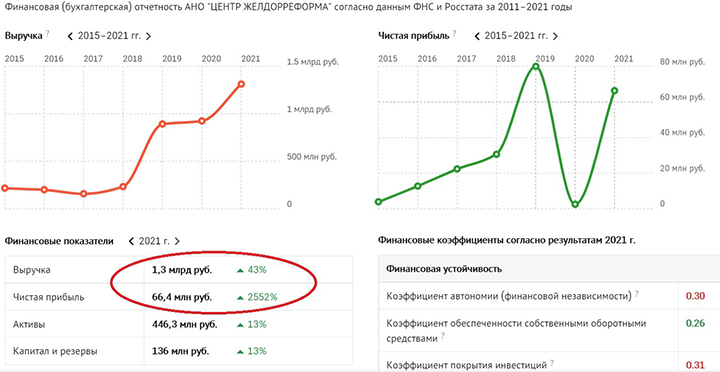 ТАЙНА ЗОЛОТЫХ ВАГОНОВ РЖД: МИЛЛИАРДЫ ПЕНСИОНЕРОВ ПРОКАТАЛИ ПО ПЛОХОЙ ДОРОГЕ ТАЙНА ЗОЛОТЫХ ВАГОНОВ РЖД: МИЛЛИАРДЫ ПЕНСИОНЕРОВ ПРОКАТАЛИ ПО ПЛОХОЙ ДОРОГЕ россия