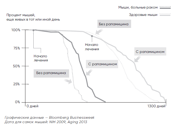 Противоядие против старения: как работает рапамицин книги,наука