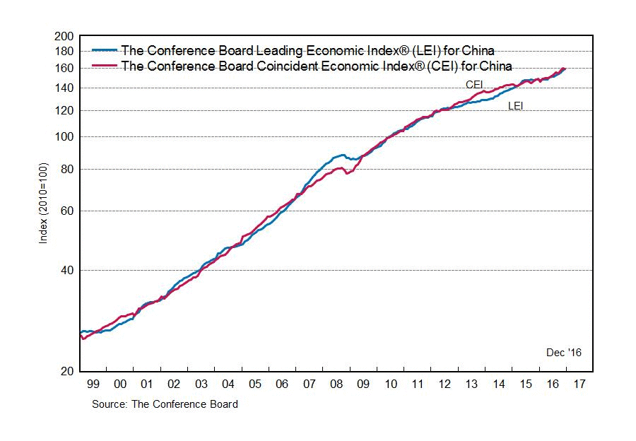 Китай: ведущий экономический индекс умеренно вырос в прошлом месяце
