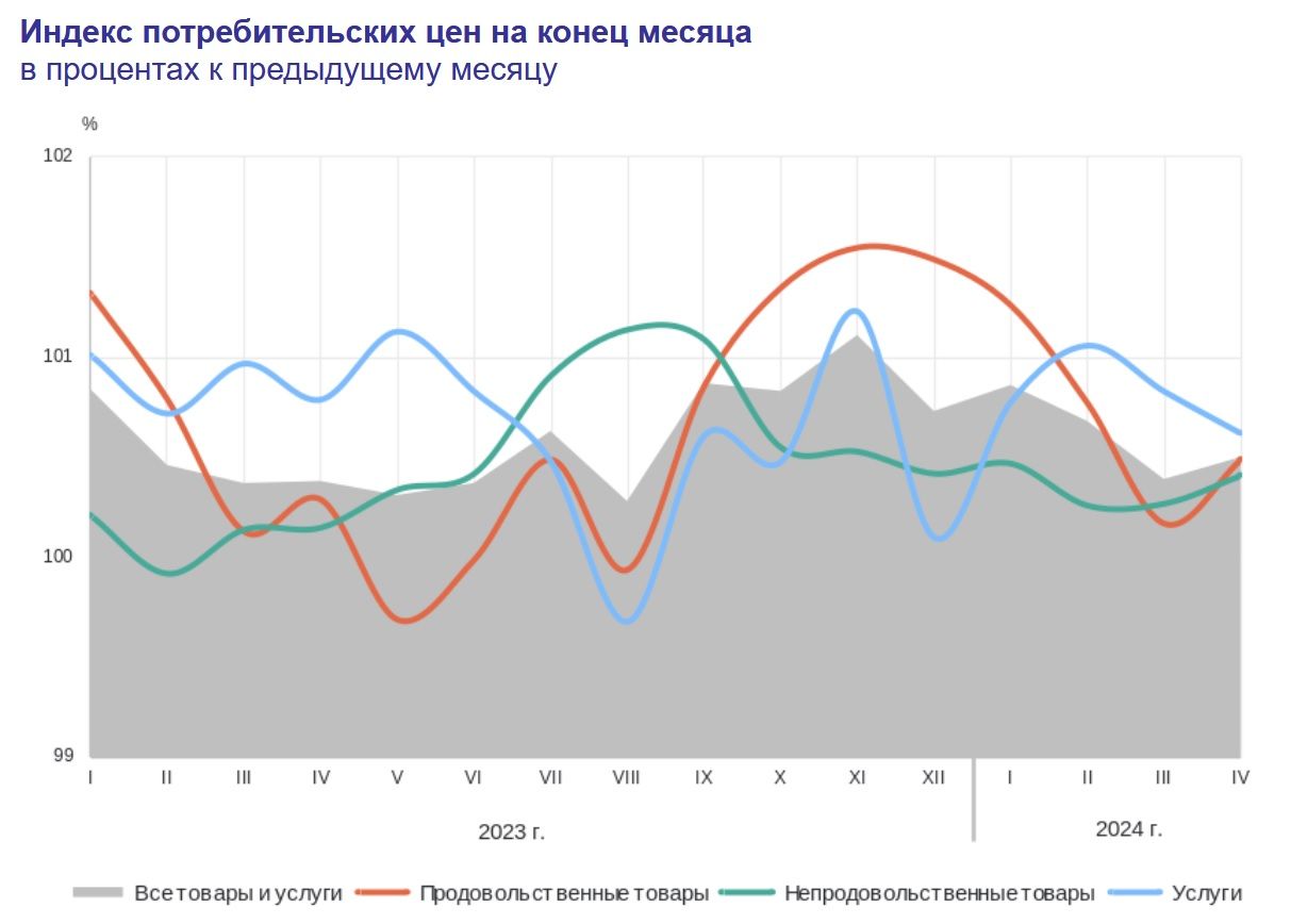 Инфляция в России в апреле в месячном выражении составила 0,5%, в годовом – 7,84%