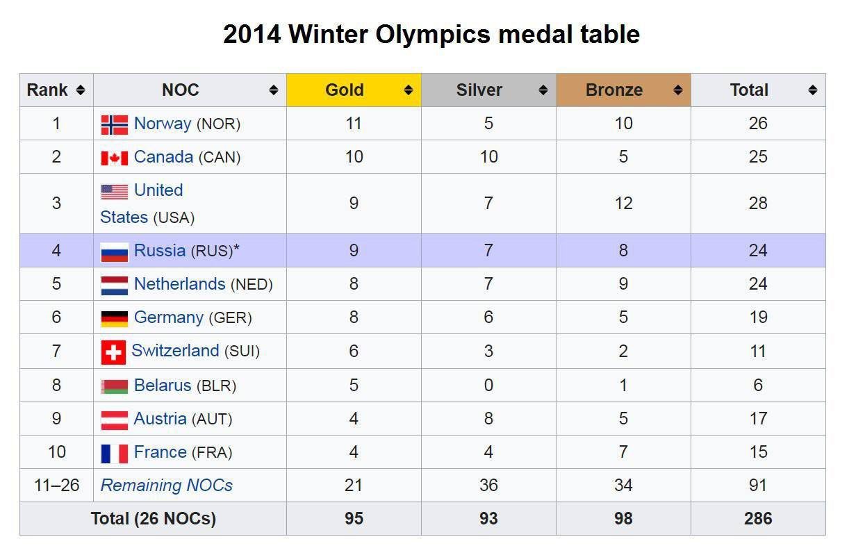 Золотых сколько олимпиаде