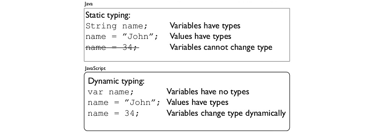 Статическая и динамическая типизация языков программирования